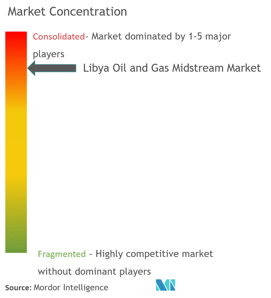 Libye Pétrole et Gaz MidstreamConcentration du marché