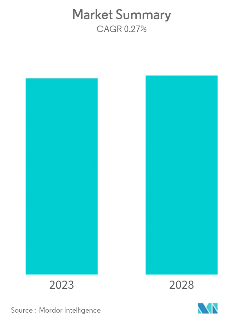 Libya Oil and Gas Upstream Market - Market