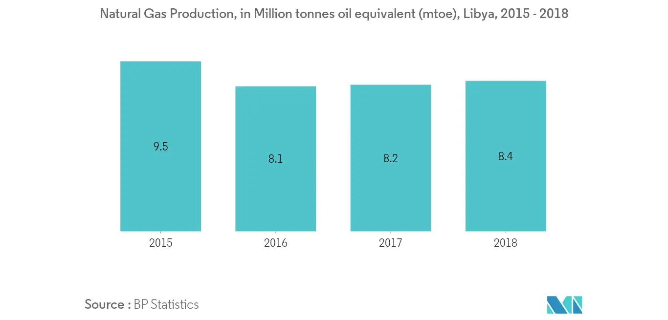 Natural Gas Production