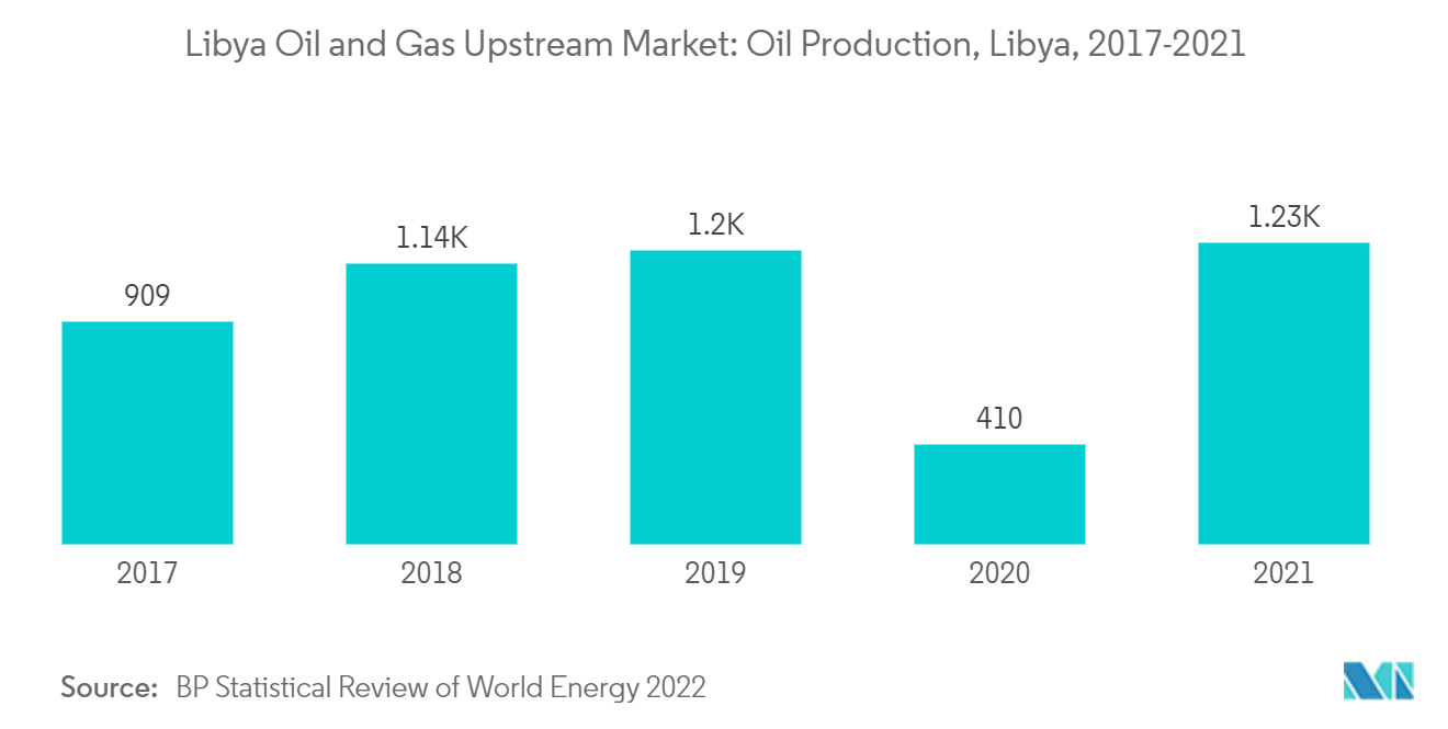 Libya Oil and Gas Upstream Market: Oil Production, Libya, 2017-2021