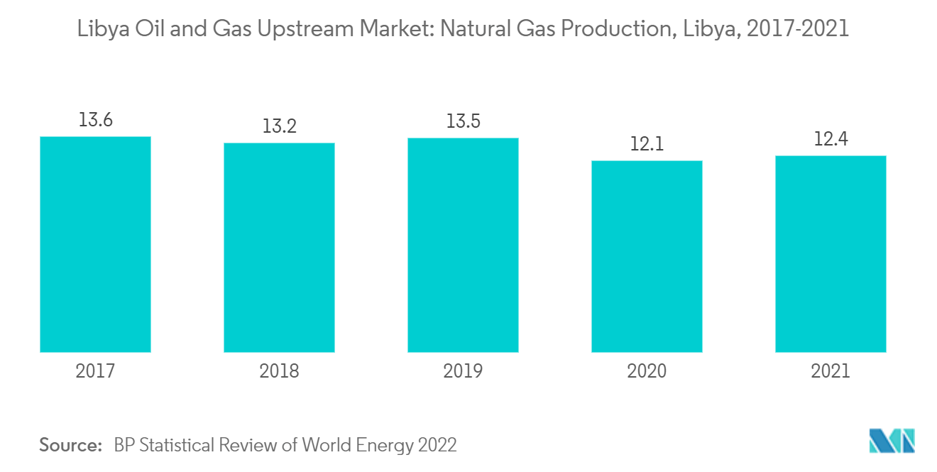 Libya Oil and Gas Upstream Market: Natural Gas Production, Libya, 2017-2021