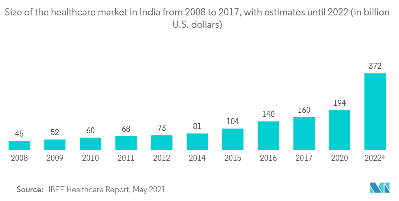 License Management Market Size of the healthcare market in India from 2008 to 2017, with estimates until 2022 (in billion U.S. dollars)