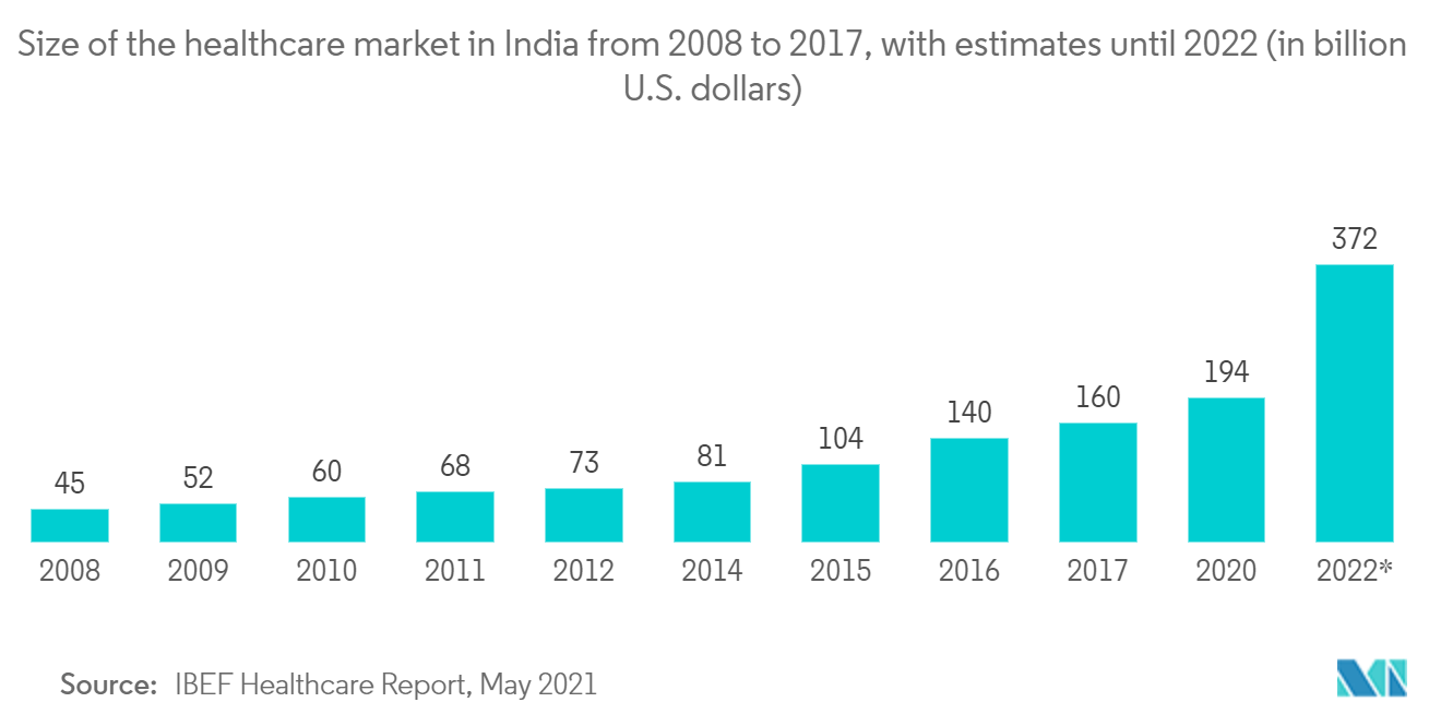 Mercado de Gestão de Licenças Tamanho do mercado de saúde na Índia de 2008 a 2017, com estimativas até 2022 (em bilhões de dólares americanos)