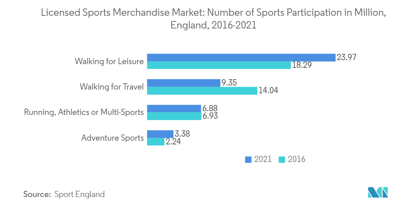 授权体育商品市场 - 2016-2021 年英格兰体育运动参与人数（百万）
