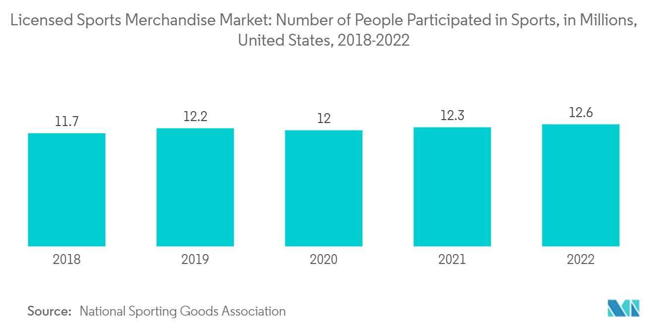 Licensed Sports Merchandise Market: Number of People Participated in Sports, in Millions, United States, 2018-2022