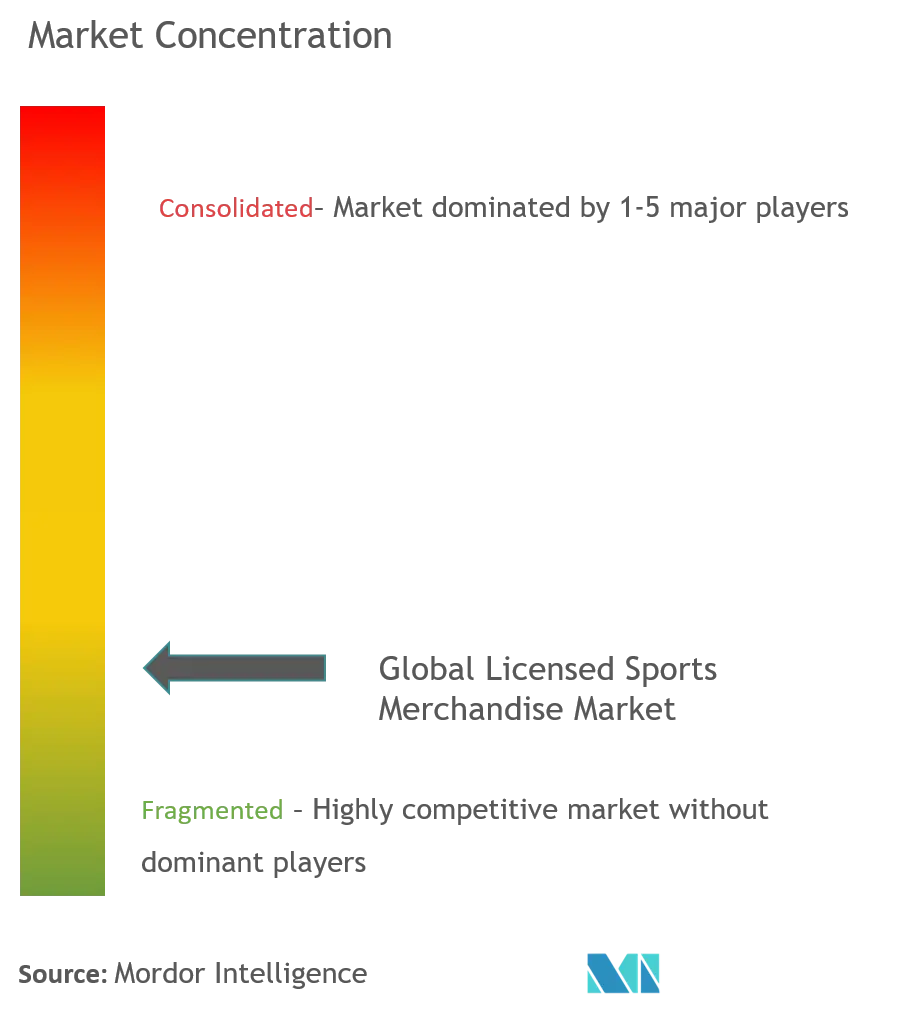 Концентрация рынка лицензированных спортивных товаров
