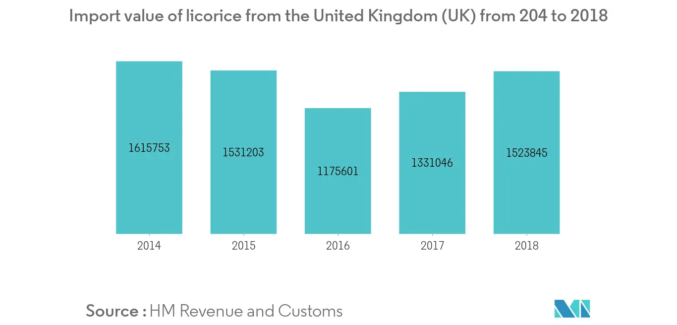Licorice Market Graph-1