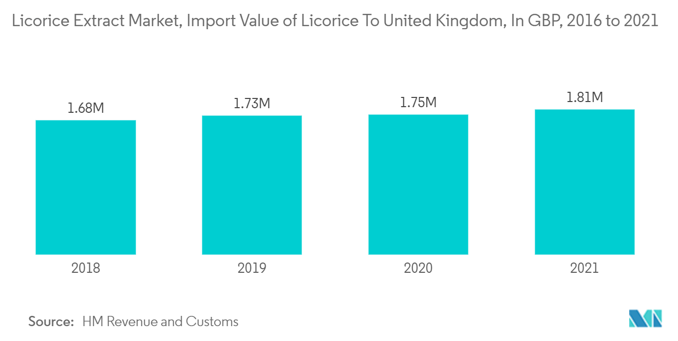 Mercado de extracto de regaliz, valor de importación de regaliz al Reino Unido, en libras esterlinas, 2016 a 2021