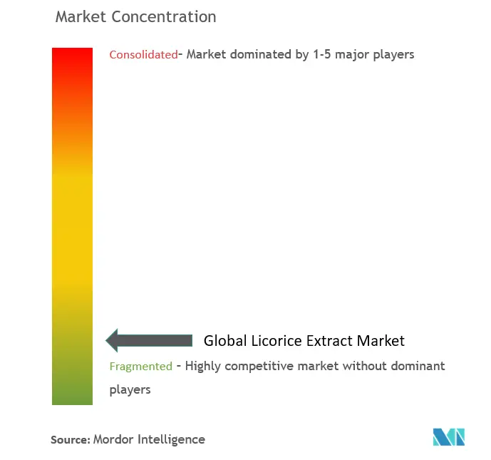 Licorice Extract Market Concentration