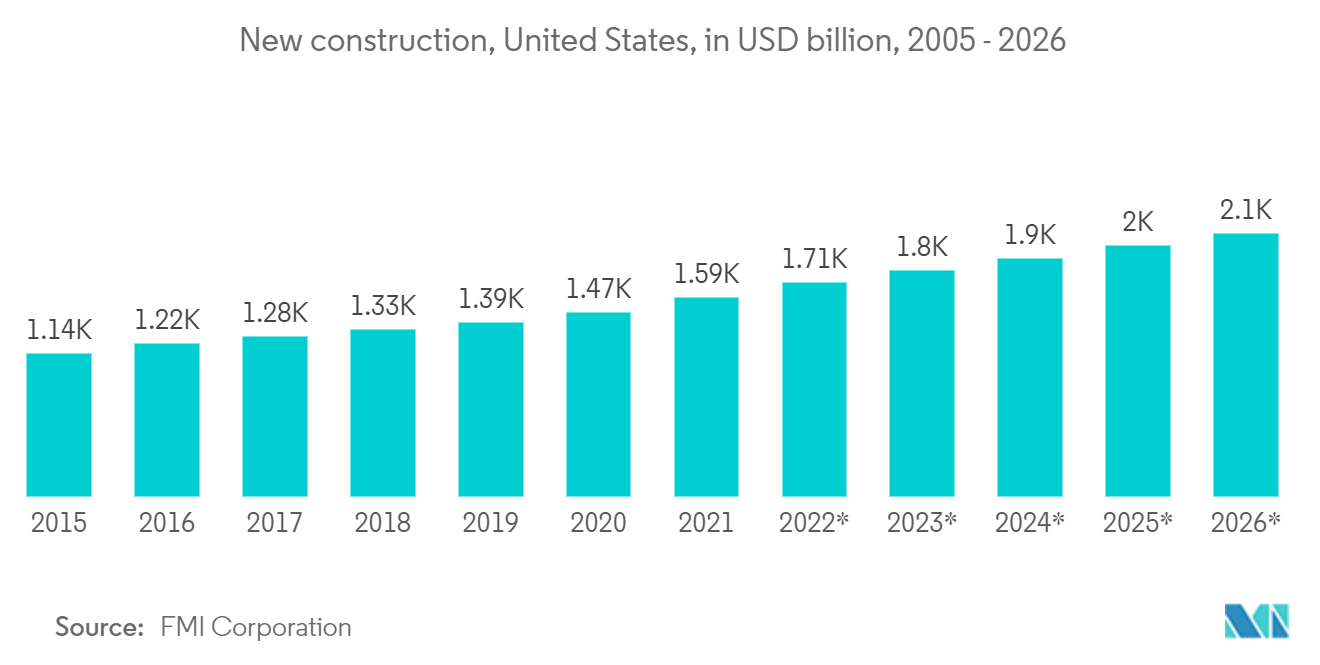 Mercado de drones LiDAR nuevas construcciones, Estados Unidos, en miles de millones de dólares, 2005-2026