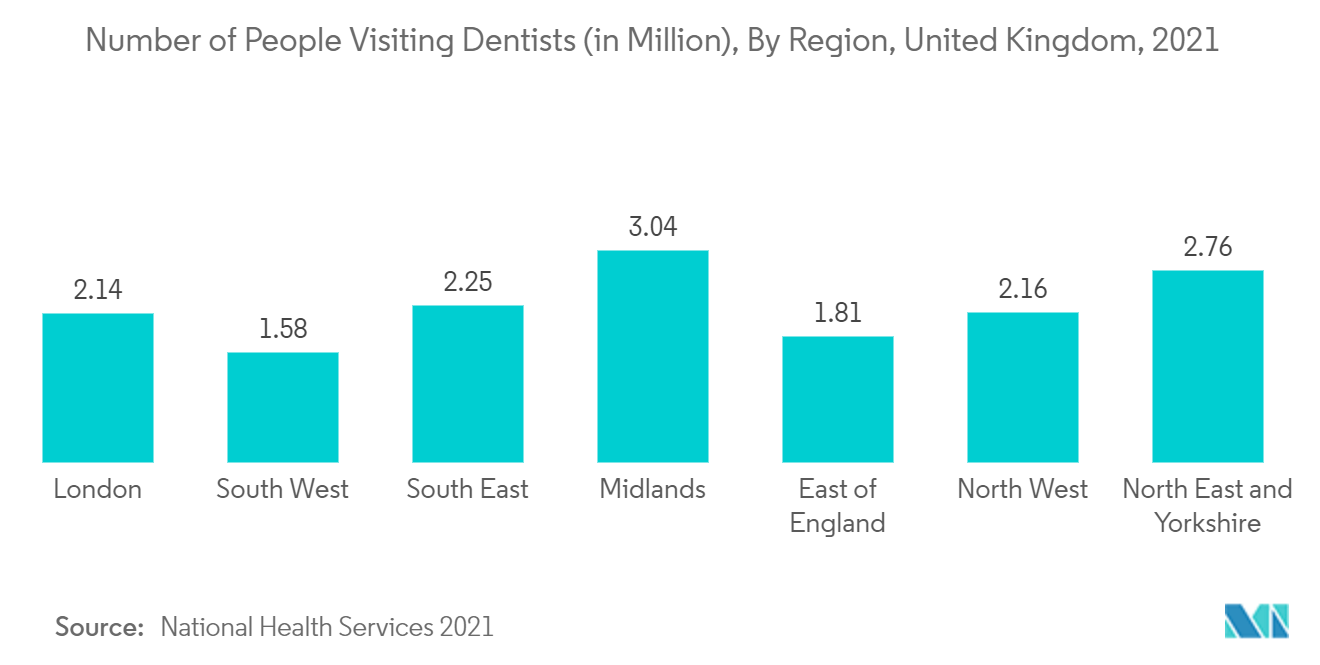 Рынок лидокаина гидрохлорида – количество людей, посещающих стоматологов (в миллионах), по регионам, Великобритания, 2021 г.