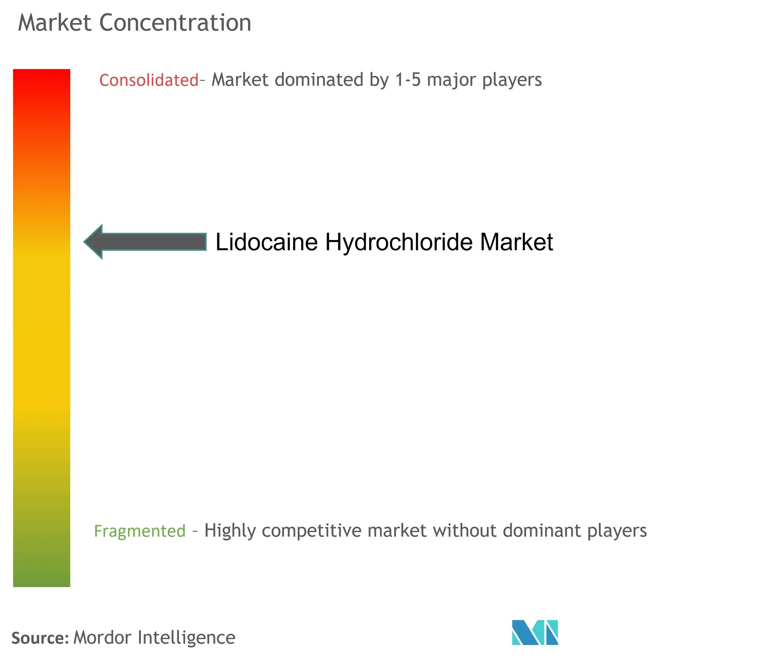 Clorhidrato de lidocaínaConcentración del Mercado