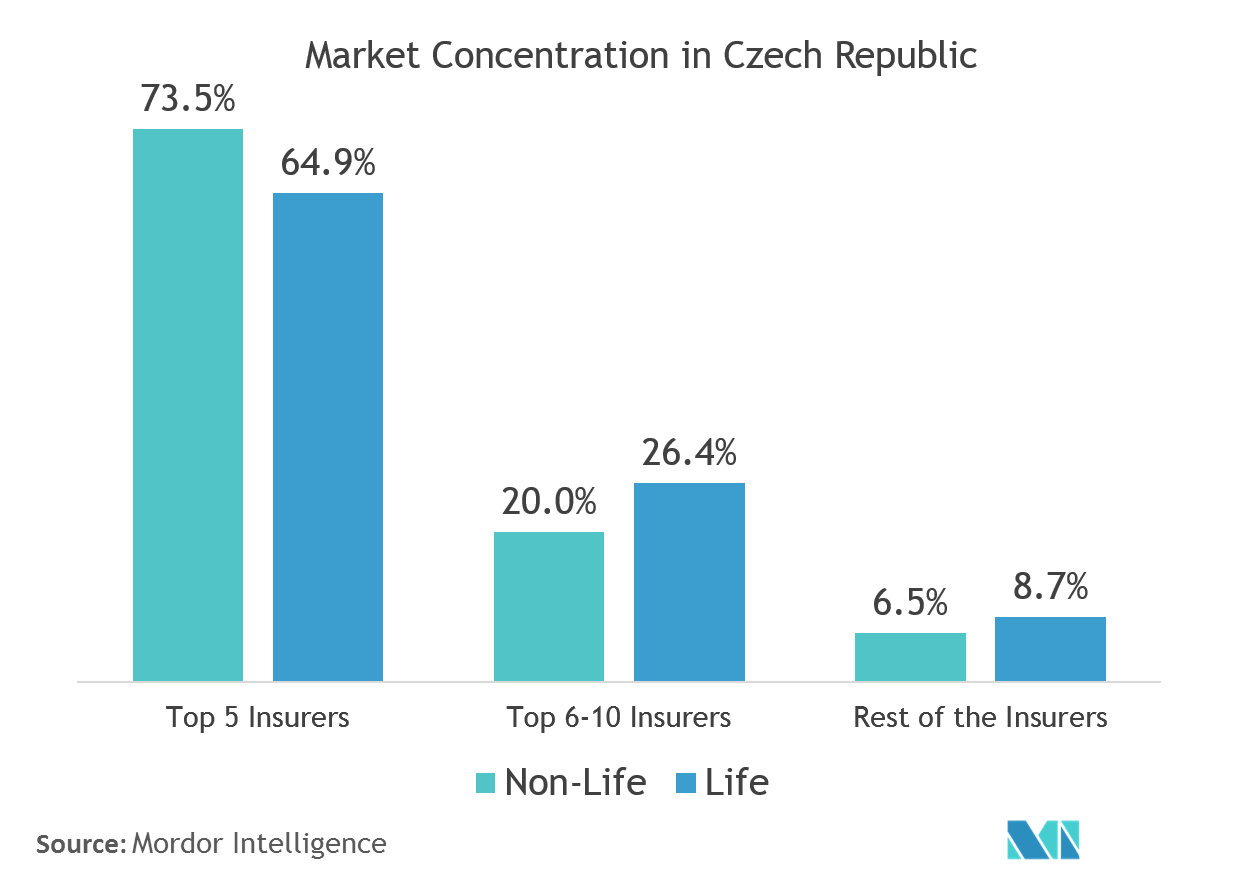 Life Non Life Insurance Market In Czech Republic Growth Trends And Forecast 2020 2025