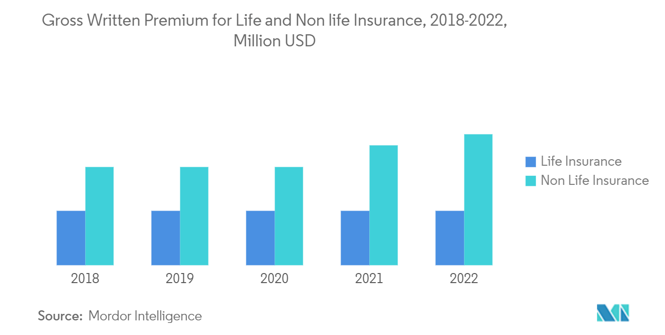 Mercado de seguros de vida y no vida de Polonia prima bruta emitida para seguros de vida y no vida, 2018-2022, millones de dólares