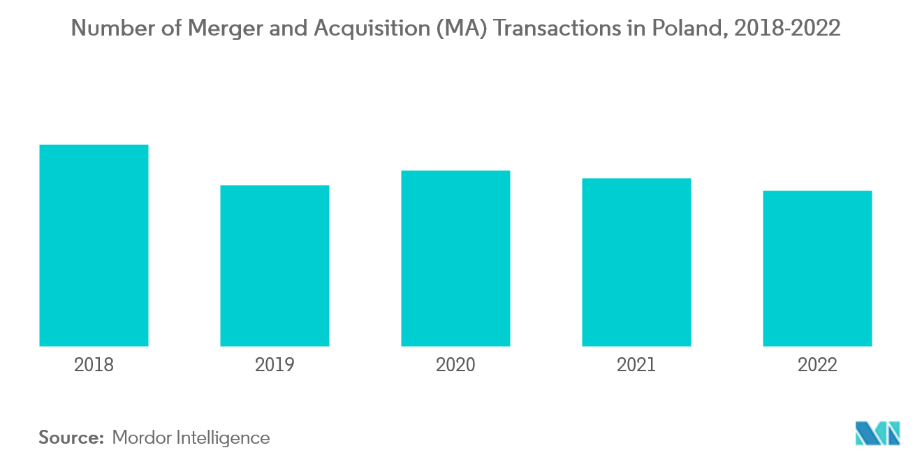 Thị trường bảo hiểm nhân thọ và phi nhân thọ Ba Lan Số lượng giao dịch mua bán và sáp nhập (MA) tại Ba Lan, 2018-2022