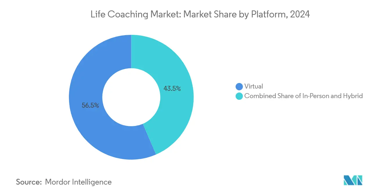 Life Coaching Market