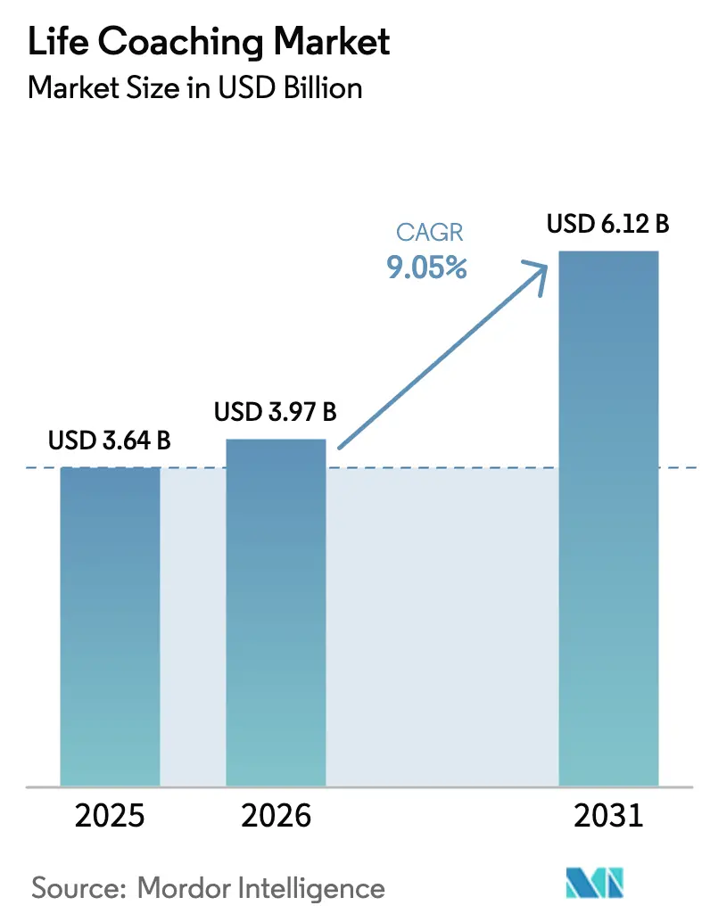 Life Coaching Market (2025 - 2030)