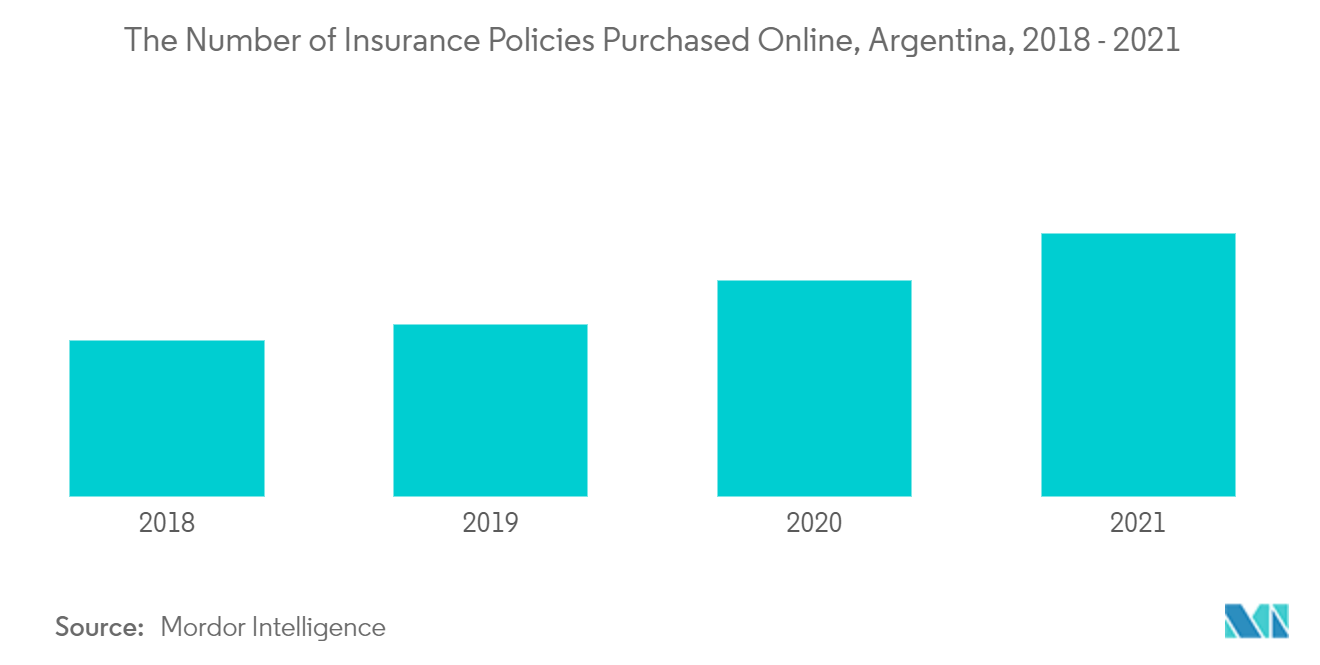 アルゼンチン生命保険・損害保険市場-オンライン購入保険契約数（2018年～2021年