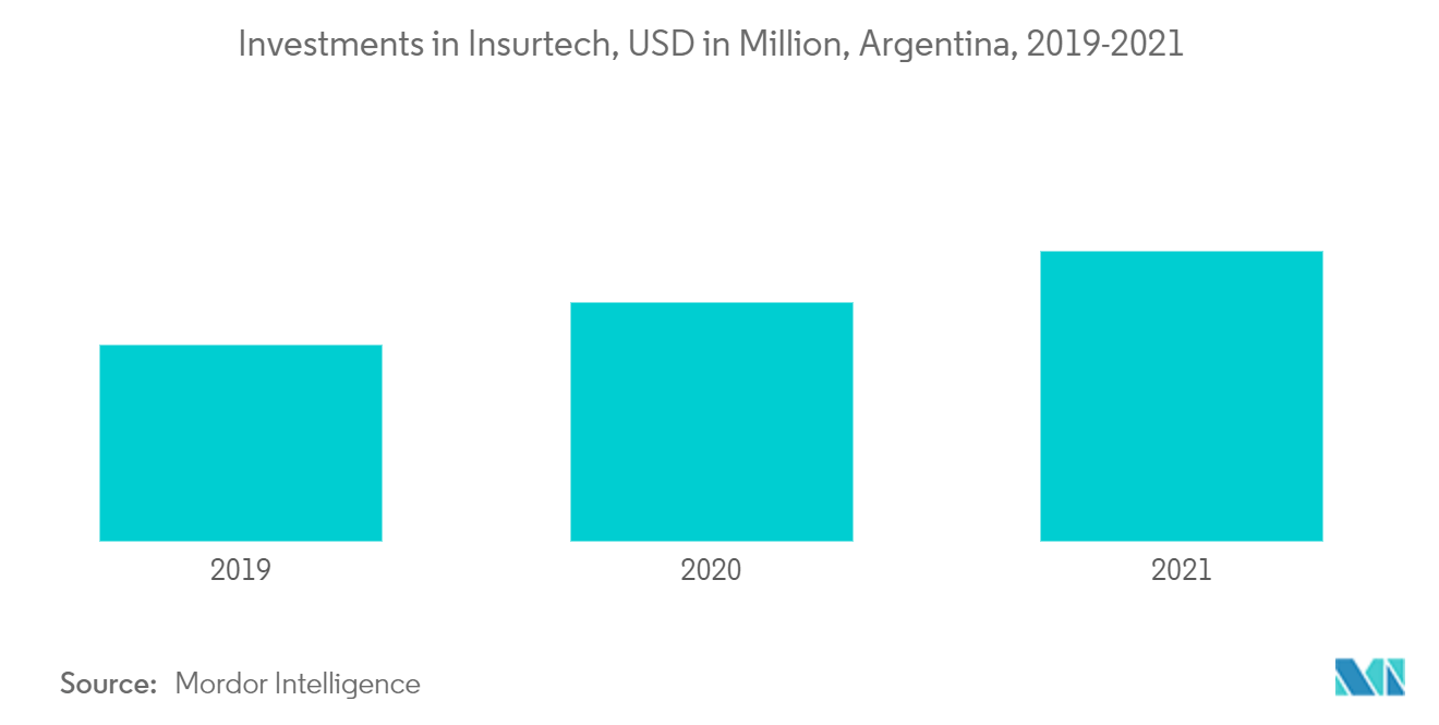 アルゼンチン生命保険・損害保険市場-インシュアテックへの投資額（百万米ドル）、アルゼンチン、2019-2021年