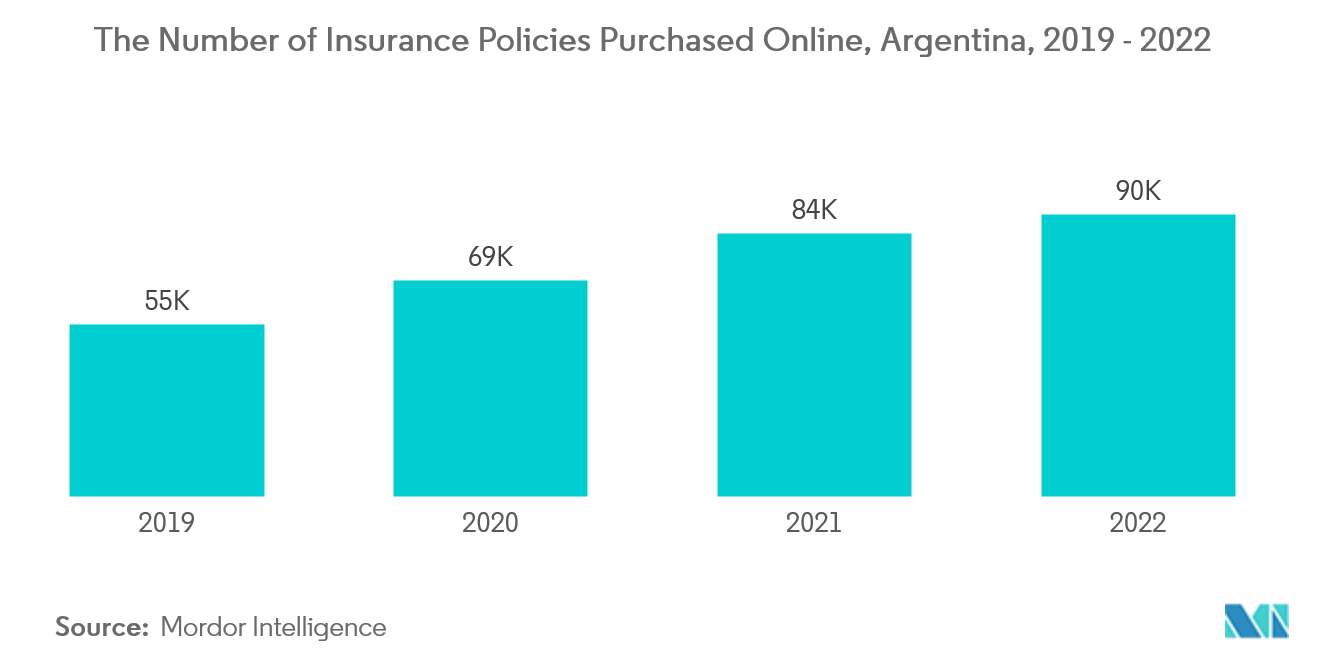Argentina Life & Non-Life Insurance Market: The Number of Insurance Policies Purchased Online, Argentina, 2018 - 2022