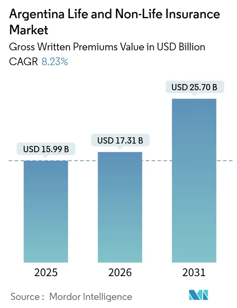 Argentina Life And Non-Life Insurance Market (2026 - 2031)
