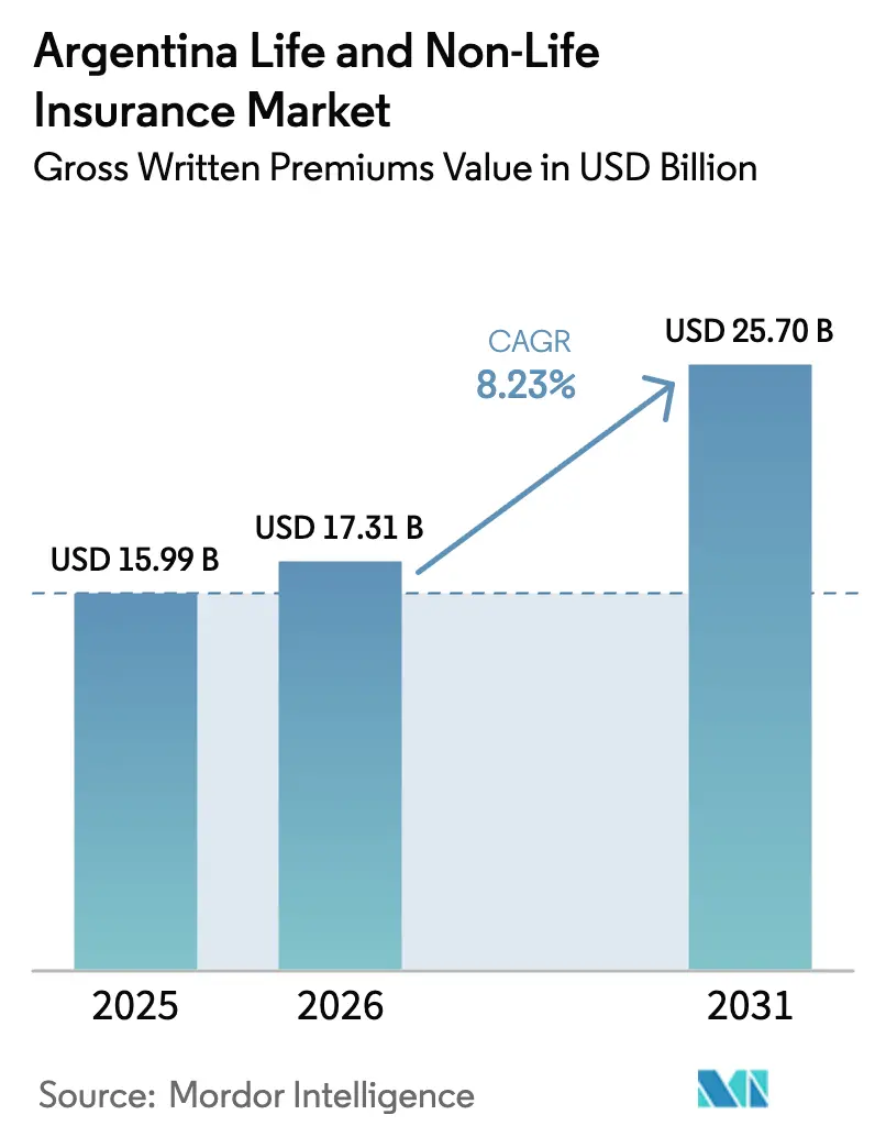 Argentina Life And Non-Life Insurance Market (2026 - 2031)