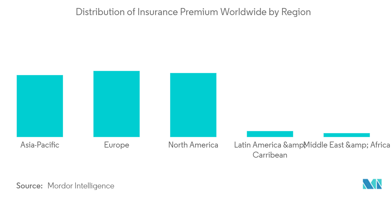亚太地区人寿和非人寿保险市场：按地区划分的全球保险费分布