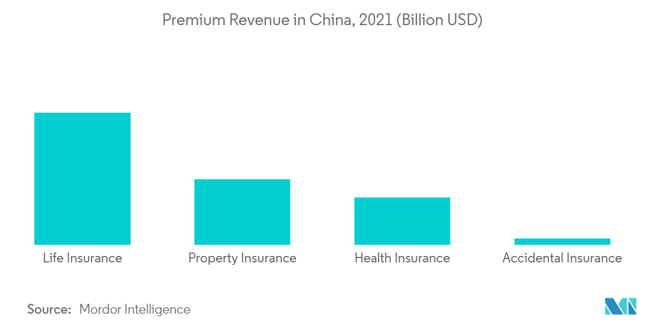 亚太地区人寿和非寿险市场：中国保费收入，2021 年（十亿美元）
