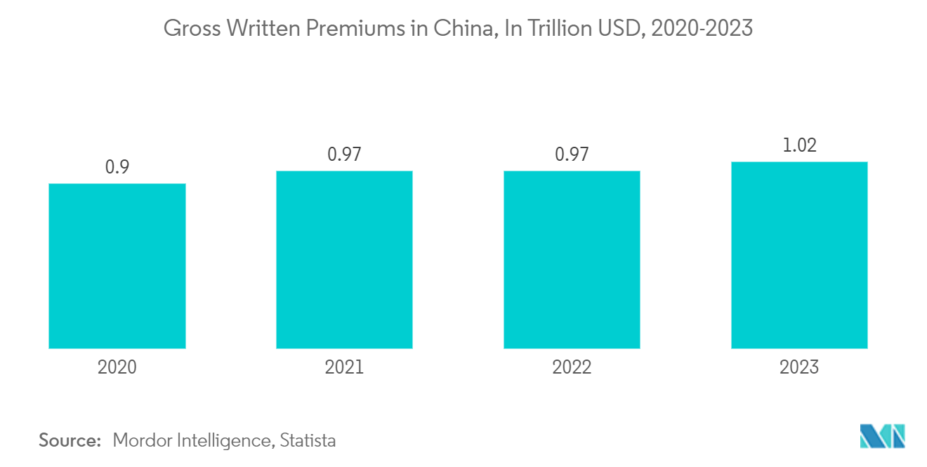 Asia-Pacific  Life & Non-Life Insurance Market: Premium Revenue in China, 2021 (Billion USD)
