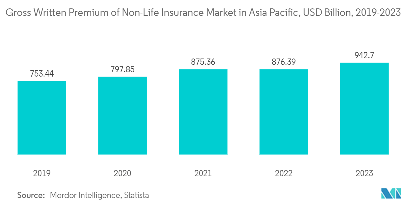 Asia-Pacific  Life & Non-Life Insurance Market: Distribution of Insurance Premium Worldwide by Region