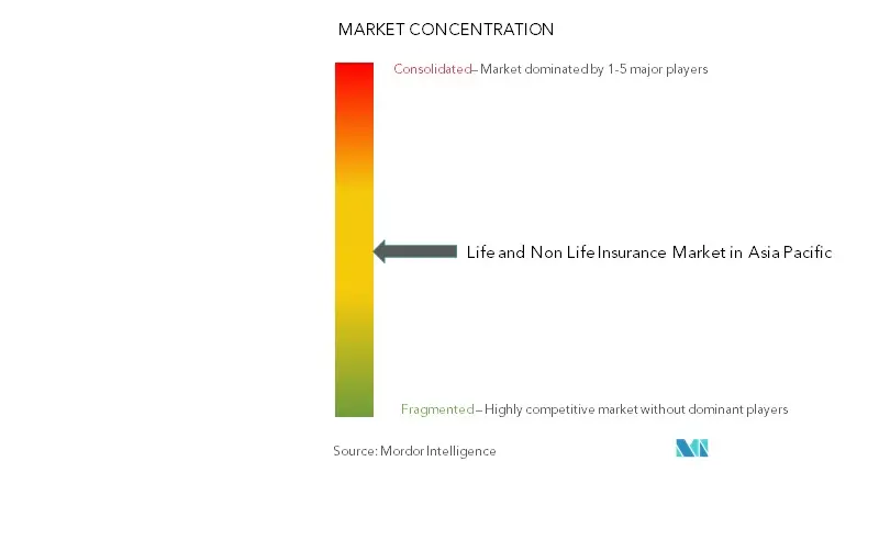 亚太地区人寿和非人寿保险市场集中度