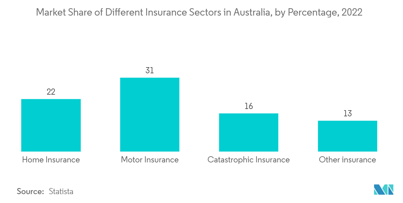 Australia Life and Non-Life Insurance Market: Market Share of Different Insurance Sectors in Australia, by Percentage, 2022