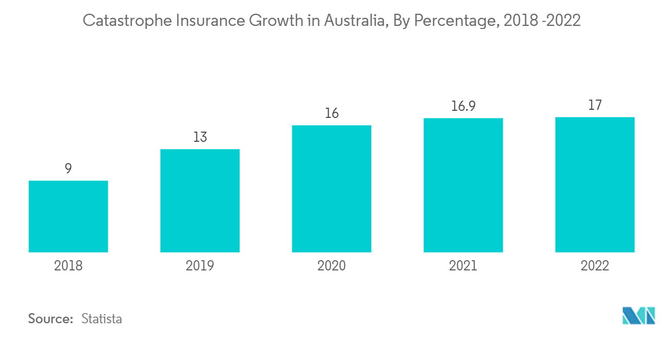 Australia Life and Non-Life Insurance Market: Catastrophe Insurance Growth in Australia, By Percentage, 2018 -2022