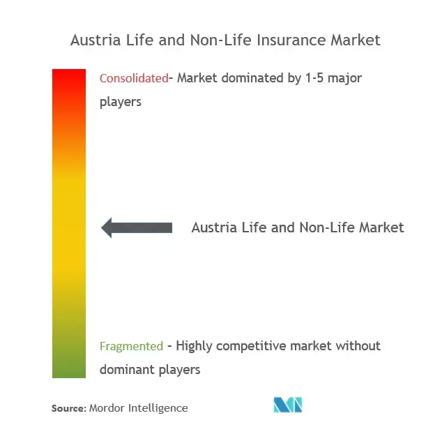 Austria Life & Non-Life Insurance Market Concentration