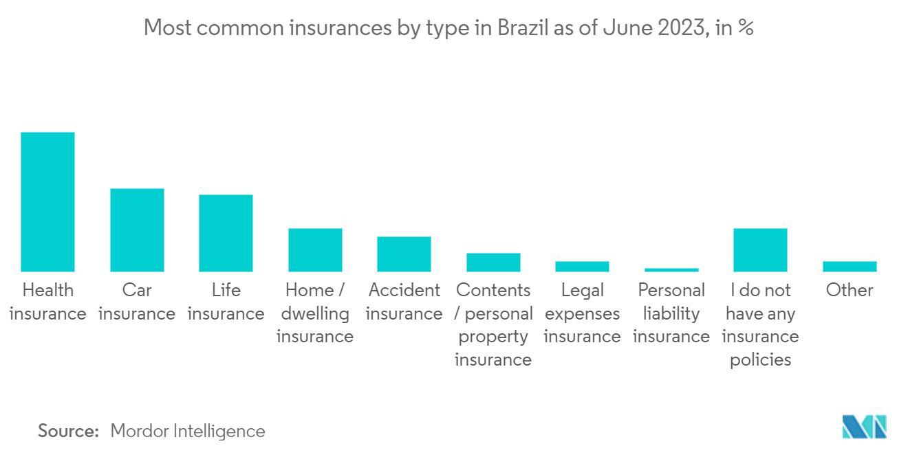 Рынок страхования жизни и страхования, не связанного с жизнью, в Бразилии. Наиболее распространенные виды страхования по типам в Бразилии по состоянию на июнь 2023 г., в %