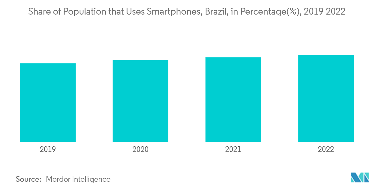 سوق التأمين على الحياة والتأمين على غير الحياة في البرازيل - حصة السكان الذين يستخدمون الهواتف الذكية، البرازيل، بالنسبة المئوية (٪)، 2019-2022