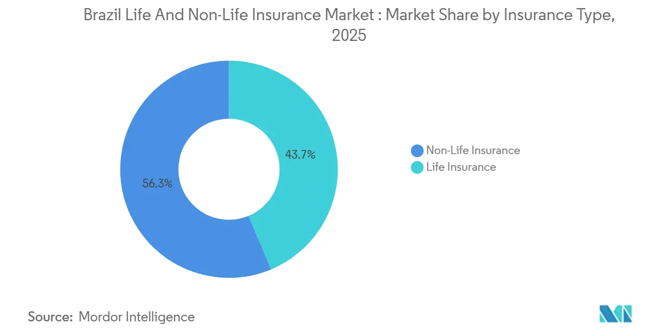Brazil Life And Non-Life Insurance Market : Market Share by Insurance Type
