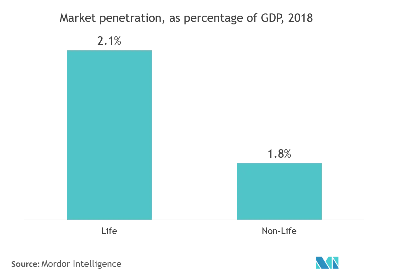 Insurance Penetration