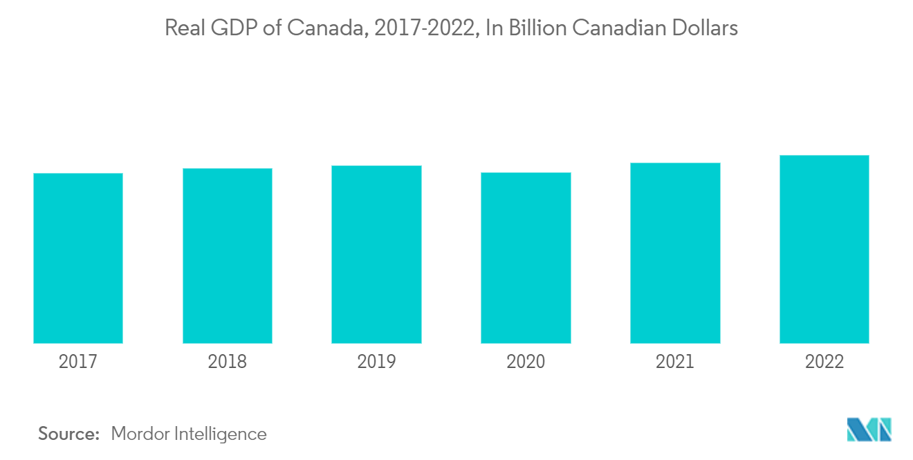 Canada Life And Non-Life Insurance Market: Real GDP of Canada, 2017-2022, In Billion Canadian Dollars 
