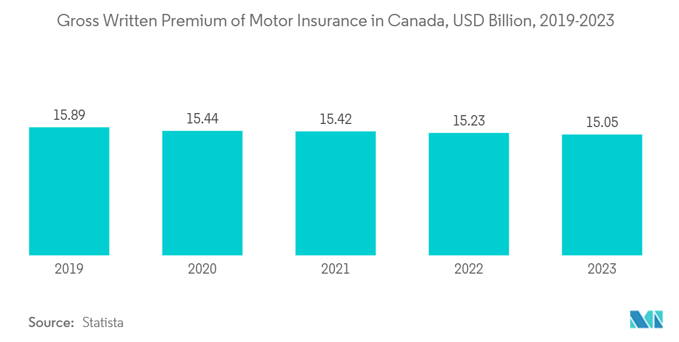 Canada Life And Non-Life Insurance Market: Gross Written Premium of Motor Insurance in Canada, USD Billion, 2019-2023
