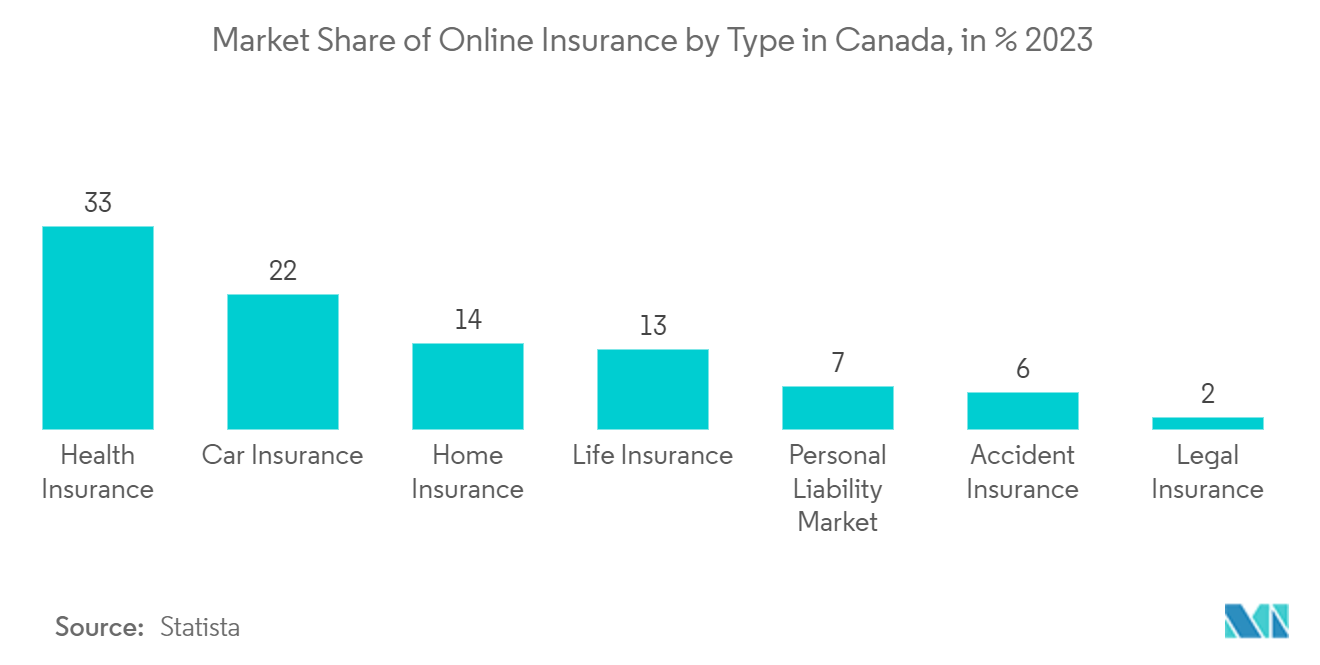 Canada Life And Non-Life Insurance Market: Market Share of Online Insurance by Type in Canada, in % 2023