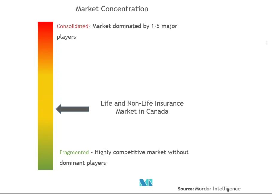 Canada Life And Non-Life Insurance Market Concentration