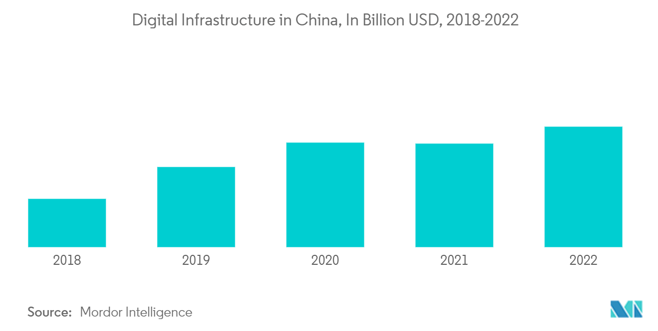 Mercado de seguros de vida y no vida de China infraestructura digital en China, en miles de millones de dólares, 2018-2022