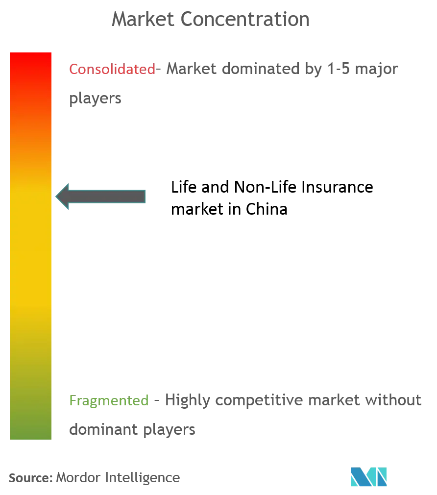 seguro de vida no vida en chinaConcentración del Mercado