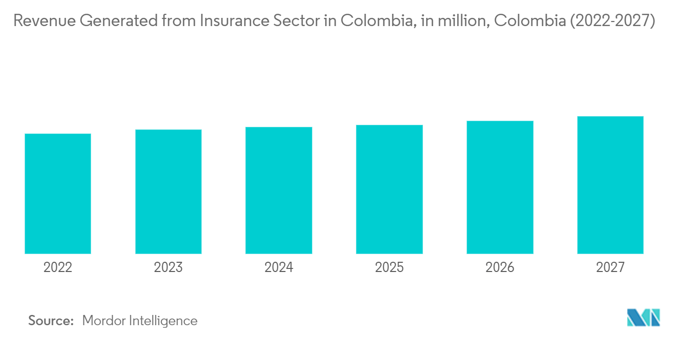 コロンビアの生命保険と損害保険市場 ：コロンビアの保険セクターからの収入（百万ドル） (2022-2027)