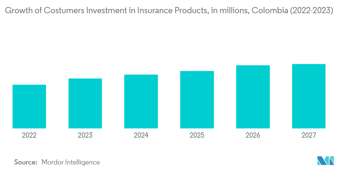 コロンビアの生損保市場：保険商品へのコスチューム投資の伸び（単位：百万ドル）（2022-2023年
