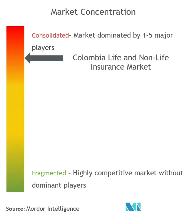 コロンビアの生損保市場集中度