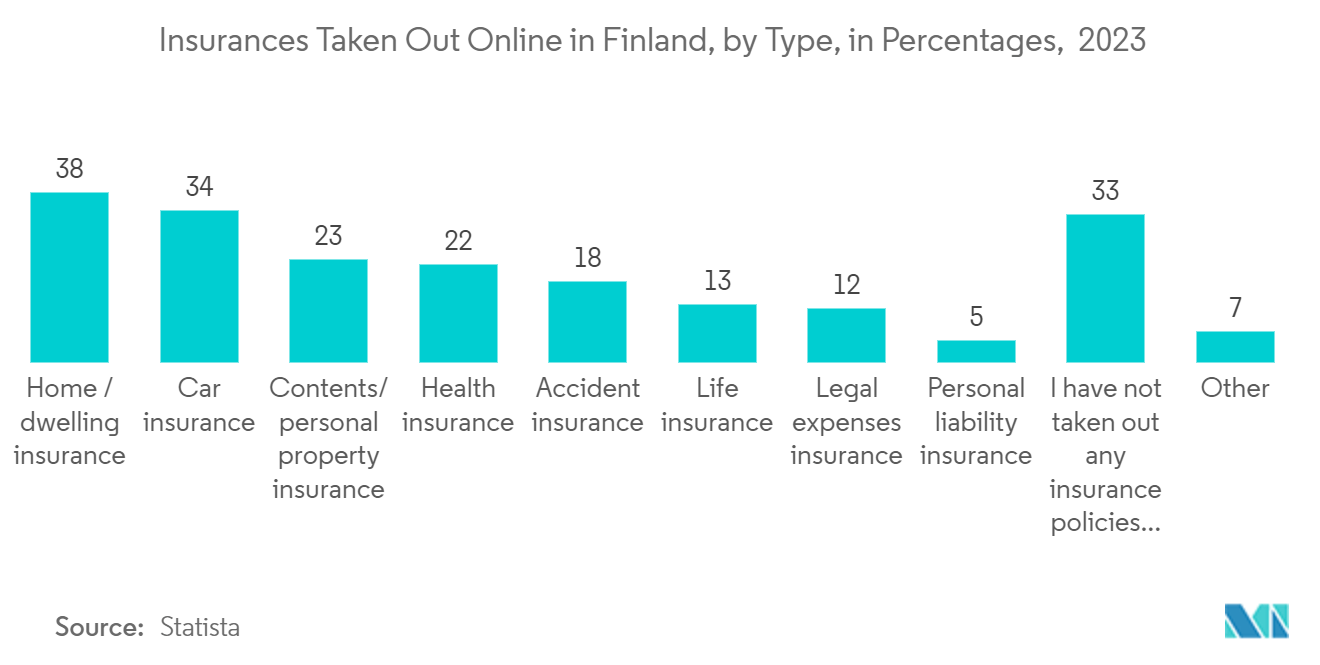  Finland Life And Non-Life Insurance Market: Insurances Taken Out Online in Finland, by Type, in Percentages,  2023