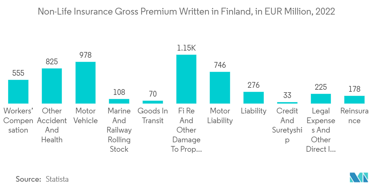  Finland Life And Non-Life Insurance Market: Non-Life Insurance Gross Premium Written in Finland, in EUR Million, 2022