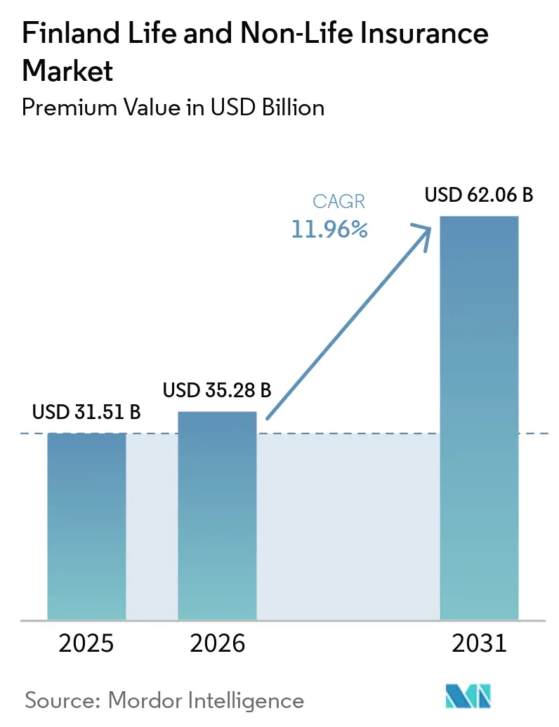 Finland Life And Non-Life Insurance Market (2026 - 2031)